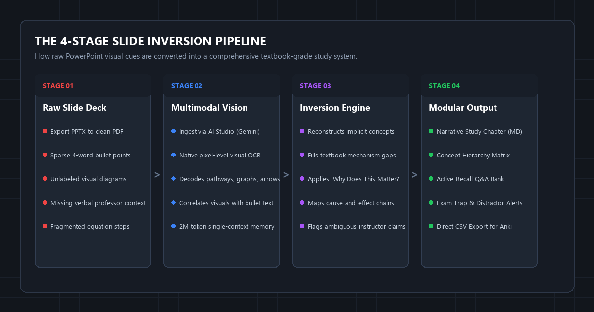 The 4-Stage Slide Inversion Pipeline