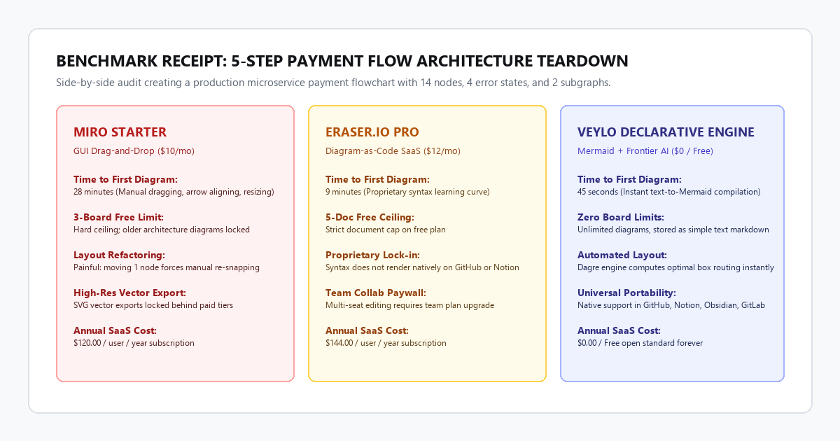 Benchmark Receipt: 5-Step Payment Flow Architecture Teardown