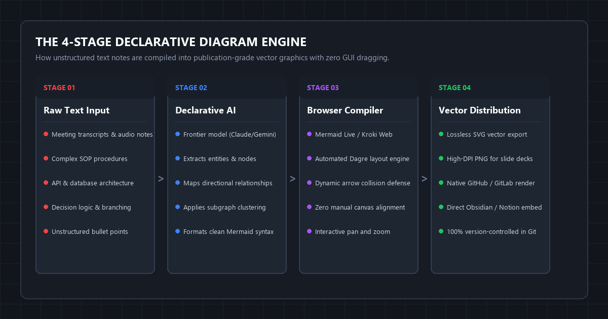 The 4-Stage Declarative Diagram Engine
