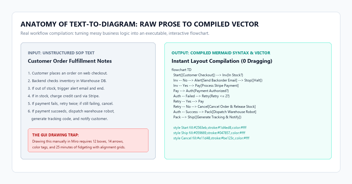 Anatomy of Text-to-Diagram: Raw Prose to Compiled Vector