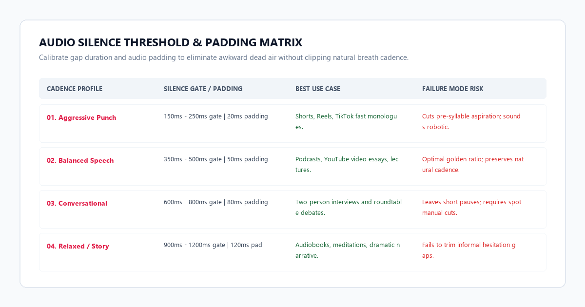 Audio Silence Threshold and Padding Matrix