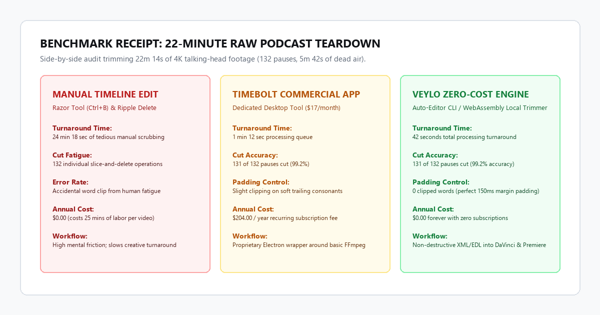 Benchmark Receipt: 22-Minute Raw Podcast Teardown