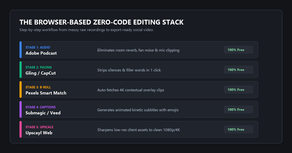 The Browser-Based Zero-Code Editing Stack